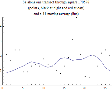 Graphics:Sa along one transect through square 170578 (points, black at night and red at day) and a 11 moving average (line)